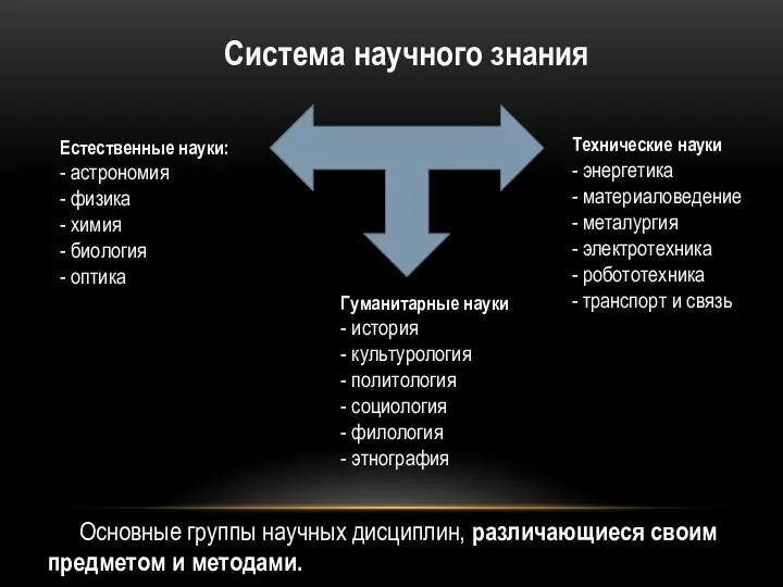 Система научного знания Естественные науки: - астрономия - физика - химия -