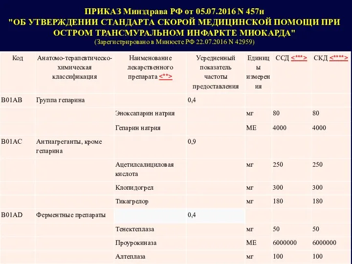 ПРИКАЗ Минздрава РФ от 05.07.2016 N 457н "ОБ УТВЕРЖДЕНИИ СТАНДАРТА СКОРОЙ МЕДИЦИНСКОЙ