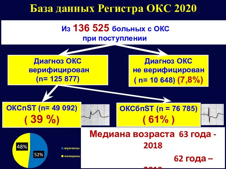 База данных Регистра ОКС 2020 Из 136 525 больных с ОКС при