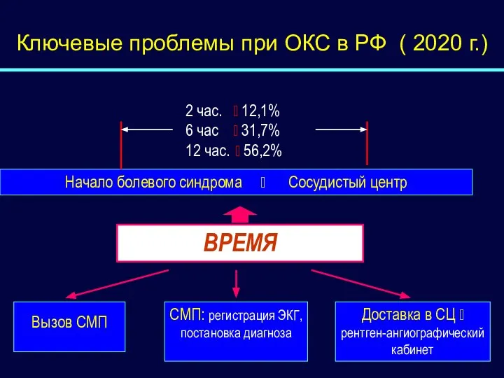 Ключевые проблемы при ОКС в РФ ( 2020 г.) ВРЕМЯ Вызов СМП
