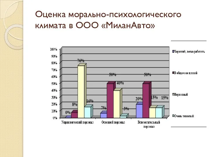 Оценка морально-психологического климата в ООО «МиланАвто»