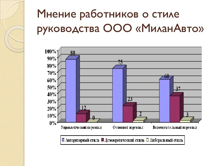 Мнение работников о стиле руководства ООО «МиланАвто»