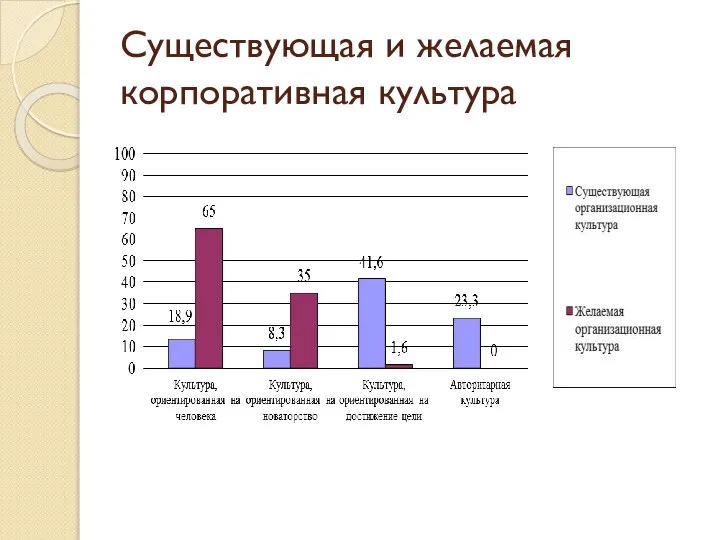 Существующая и желаемая корпоративная культура