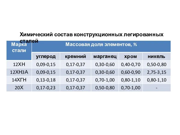 Химический состав конструкционных легированных сталей