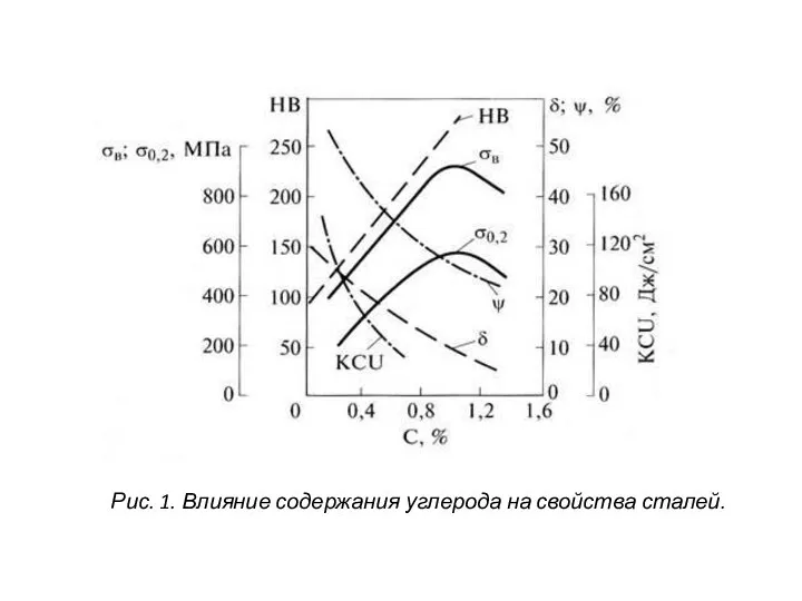 Рис. 1. Влияние содержания углерода на свойства сталей.