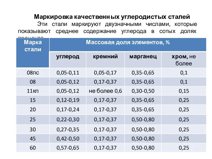 Маркировка качественных углеродистых сталей Эти стали маркируют двузначными числами, которые показывают среднее