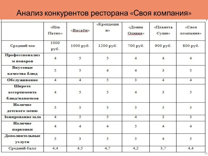 Анализ конкурентов ресторана «Своя компания»