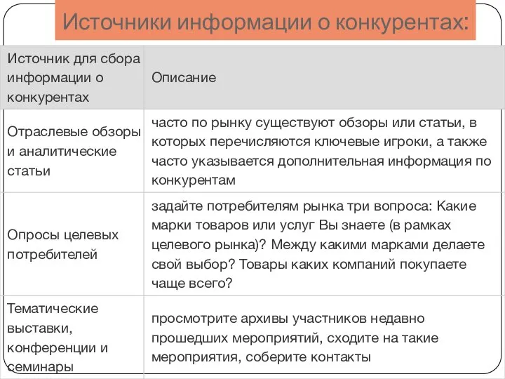 Источники информации о конкурентах: