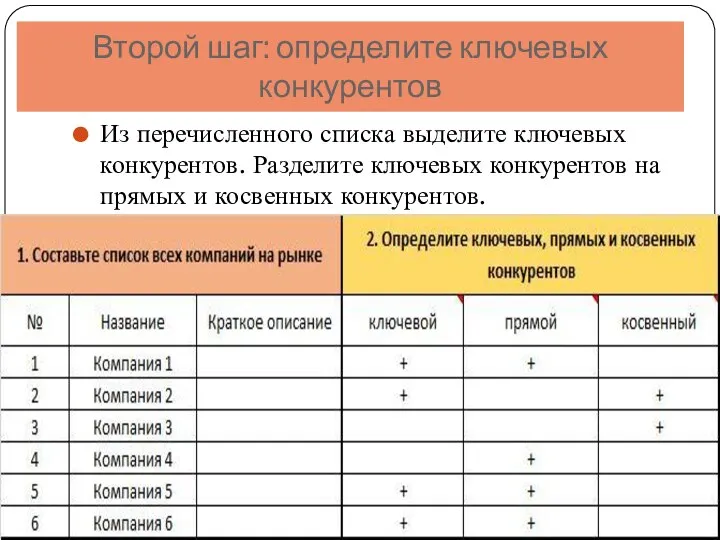 Второй шаг: определите ключевых конкурентов Из перечисленного списка выделите ключевых конкурентов. Разделите