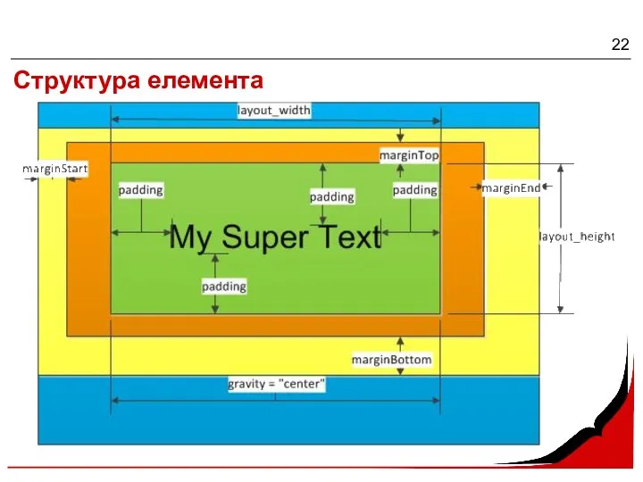 Структура елемента