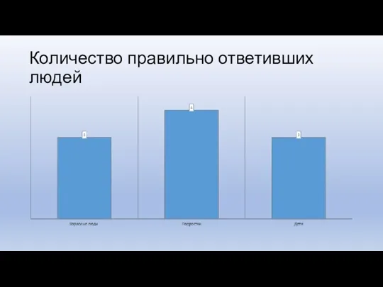 Количество правильно ответивших людей