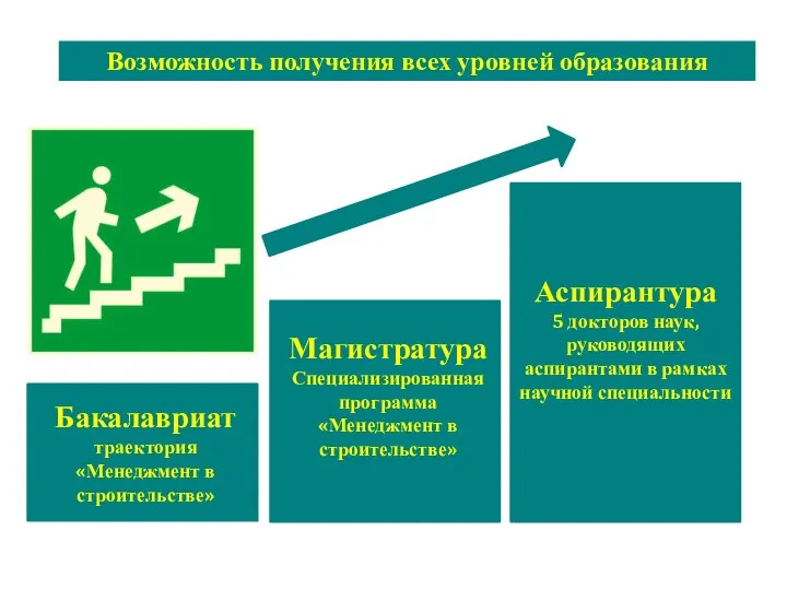 Бакалавриат траектория «Менеджмент в строительстве» Магистратура Специализированная программа «Менеджмент в строительстве» Аспирантура