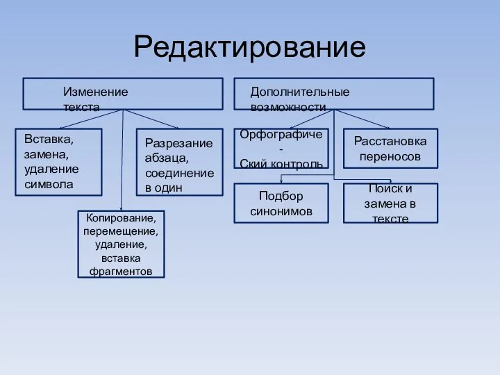 Редактирование Изменение текста Дополнительные возможности Копирование, перемещение, удаление, вставка фрагментов Вставка, замена,