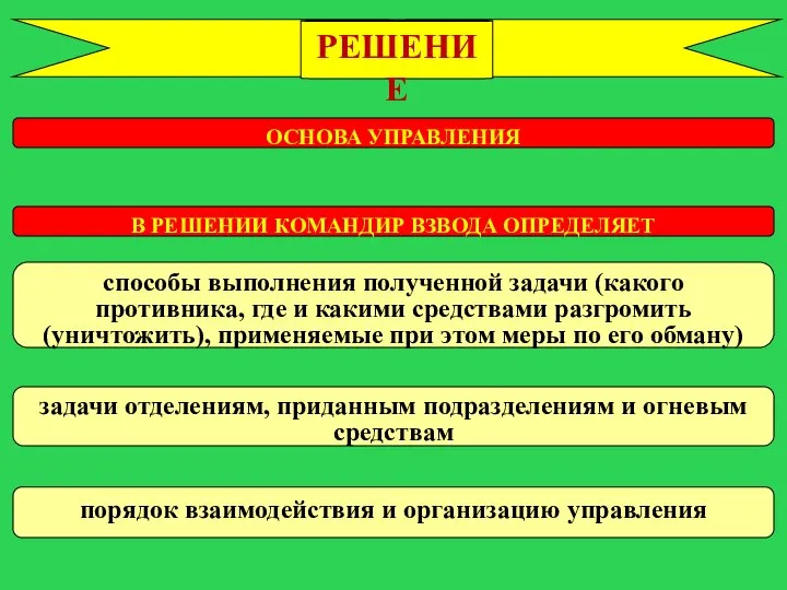 ОСНОВА УПРАВЛЕНИЯ способы выполнения полученной задачи (какого противника, где и какими средствами