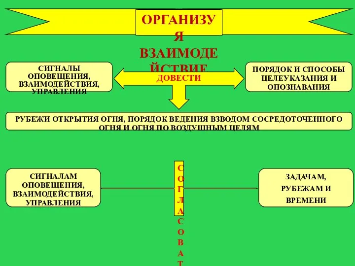 ОРГАНИЗУЯ ВЗАИМОДЕЙСТВИЕ СИГНАЛЫ ОПОВЕЩЕНИЯ, ВЗАИМОДЕЙСТВИЯ, УПРАВЛЕНИЯ ПОРЯДОК И СПОСОБЫ ЦЕЛЕУКАЗАНИЯ И ОПОЗНАВАНИЯ