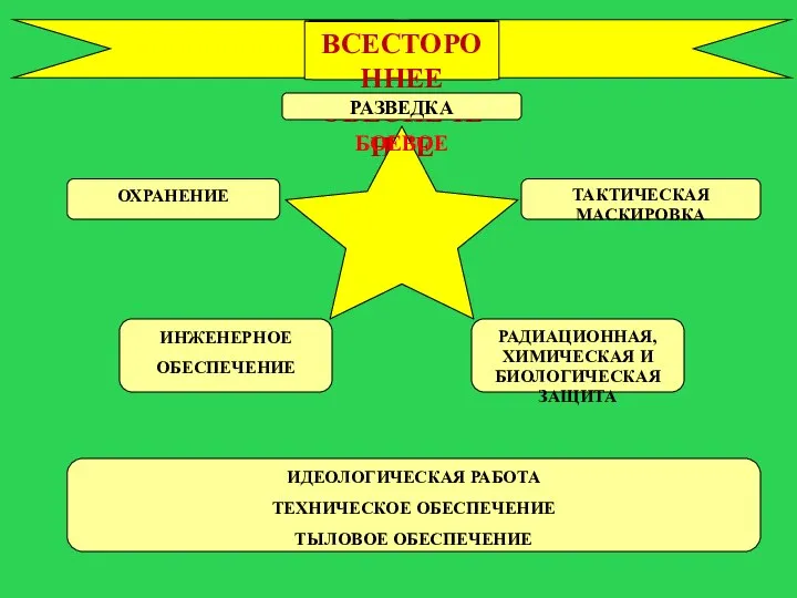 ВСЕСТОРОННЕЕ ОБЕСПЕЧЕНИЕ РАЗВЕДКА ТАКТИЧЕСКАЯ МАСКИРОВКА ИНЖЕНЕРНОЕ ОБЕСПЕЧЕНИЕ БОЕВОЕ РАДИАЦИОННАЯ, ХИМИЧЕСКАЯ И БИОЛОГИЧЕСКАЯ