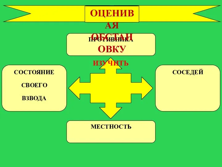 ИЗУЧИТЬ ПРОТИВНИКА МЕСТНОСТЬ СОСЕДЕЙ СОСТОЯНИЕ СВОЕГО ВЗВОДА ОЦЕНИВАЯ ОБСТАНОВКУ