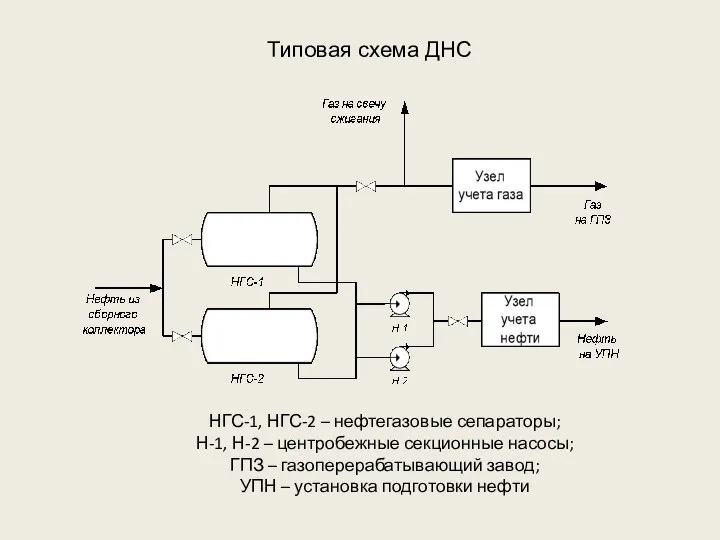 Типовая схема ДНС НГС-1, НГС-2 – нефтегазовые сепараторы; Н-1, Н-2 – центробежные