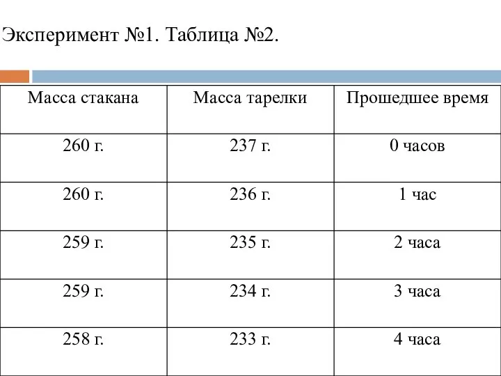 Эксперимент №1. Таблица №2.