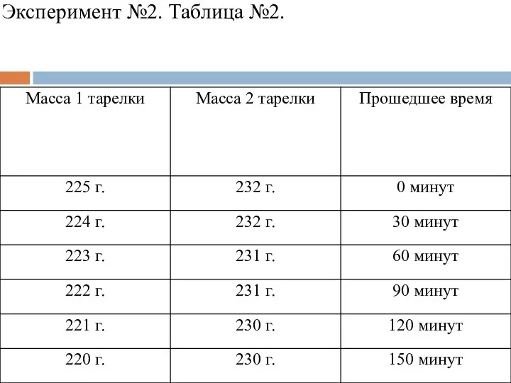 Эксперимент №2. Таблица №2.