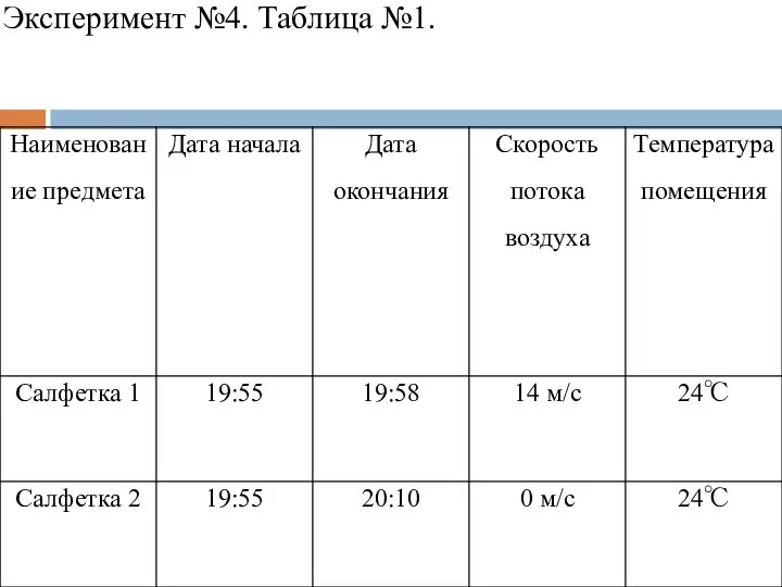 Эксперимент №4. Таблица №1. Салфетка 1 Салфетка 2