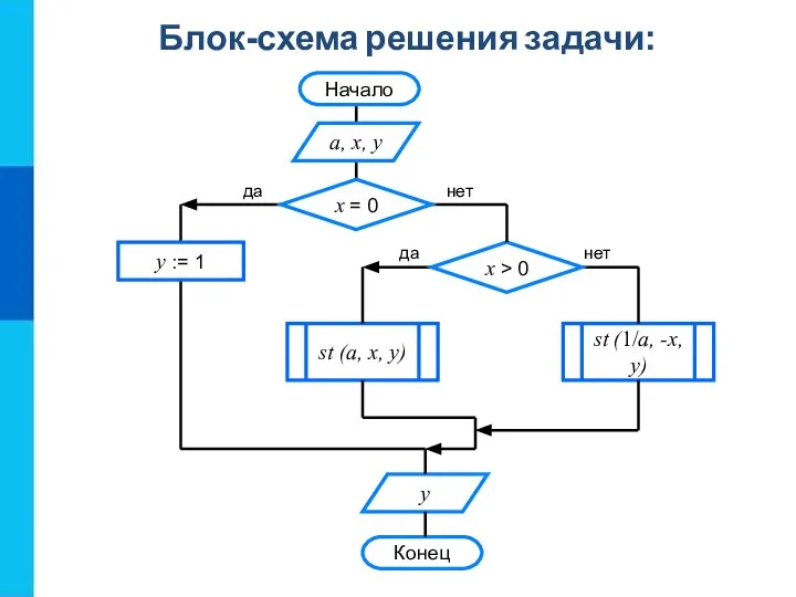 Блок-схема решения задачи: