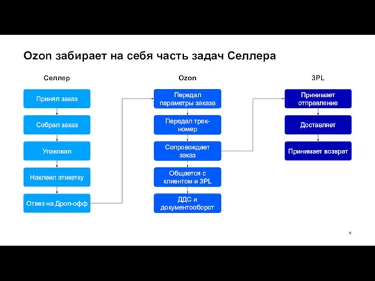 Ozon забирает на себя часть задач Селлера Ozon Передал параметры заказа Общается