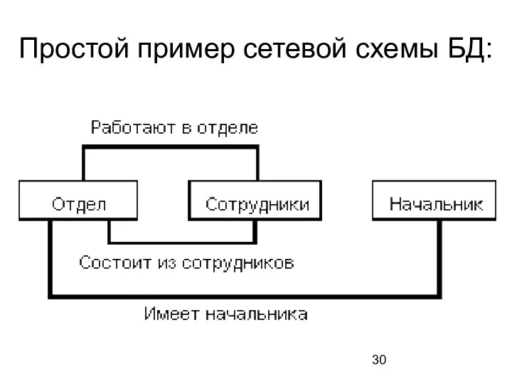 Простой пример сетевой схемы БД: