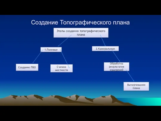 Создание Топографического плана Этапы создания топографического плана 1.Полевые 2.Камеральные Создание ПВО Съемка