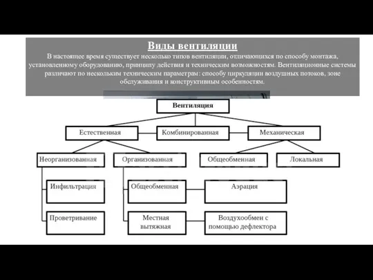 Виды вентиляции В настоящее время существует несколько типов вентиляции, отличающихся по способу