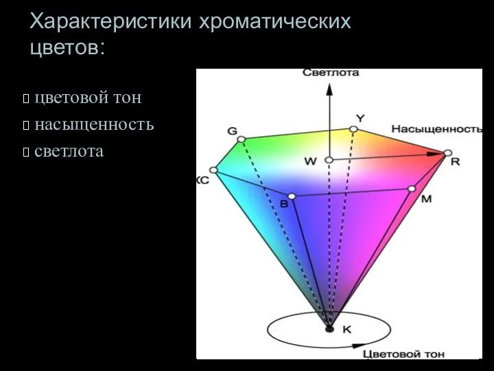 Характеристики хроматических цветов: цветовой тон насыщенность светлота