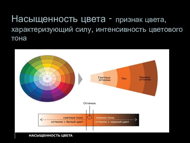 Насыщенность цвета - признак цвета, характеризующий силу, интенсивность цветового тона