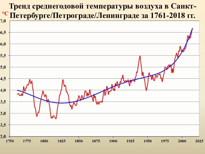 Тренд среднегодовой температуры воздуха в Санкт-Петербурге/Петрограде/Ленинграде за 1761-2018 гг. °C