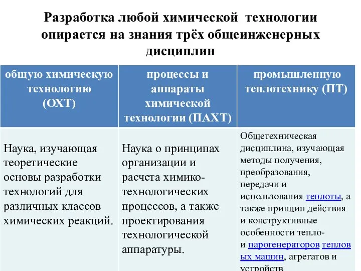 Разработка любой химической технологии опирается на знания трёх общеинженерных дисциплин