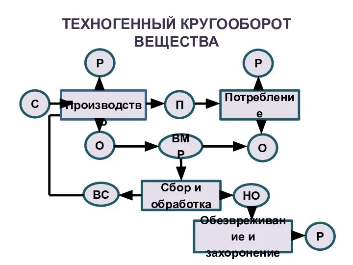 ТЕХНОГЕННЫЙ КРУГООБОРОТ ВЕЩЕСТВА