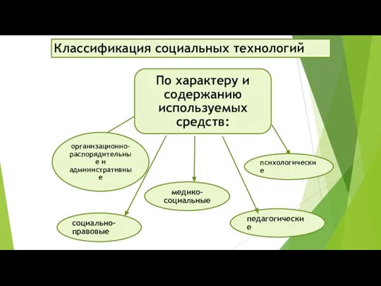 По характеру и содержанию используемых средств: Классификация социальных технологий социально-правовые медико-социальные педагогические организационно-распорядительные и административные психологические