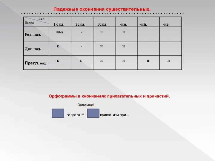 Падежные окончания существительных. Орфограммы в окончаниях прилагательных и причастий. Запомни! вопроса = прилаг. или прич.