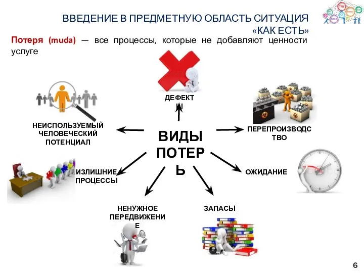 ВВЕДЕНИЕ В ПРЕДМЕТНУЮ ОБЛАСТЬ СИТУАЦИЯ «КАК ЕСТЬ» Потеря (muda) — все процессы,