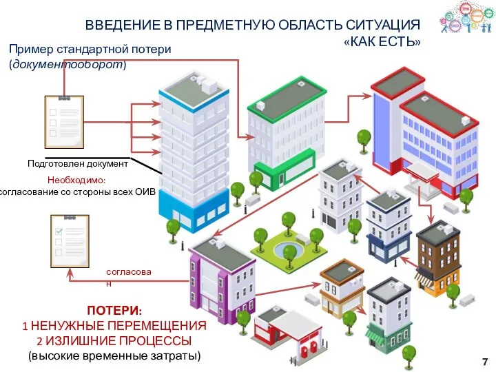 Подготовлен документ Пример стандартной потери (документооборот) Необходимо: согласование со стороны всех ОИВ