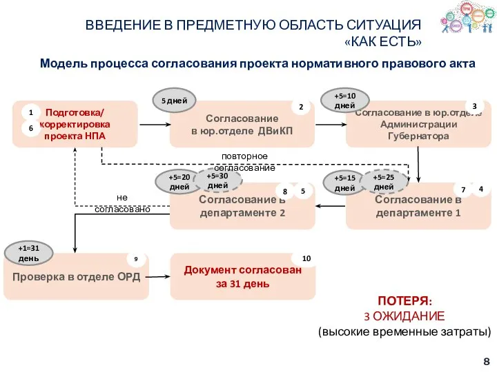 Модель процесса согласования проекта нормативного правового акта Подготовка/ корректировка проекта НПА Согласование