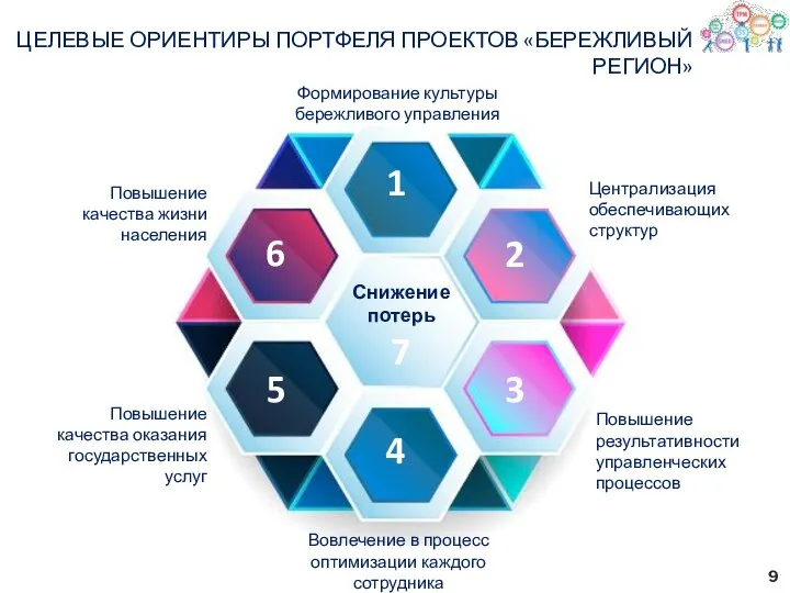 Формирование культуры бережливого управления Повышение качества жизни населения Вовлечение в процесс оптимизации