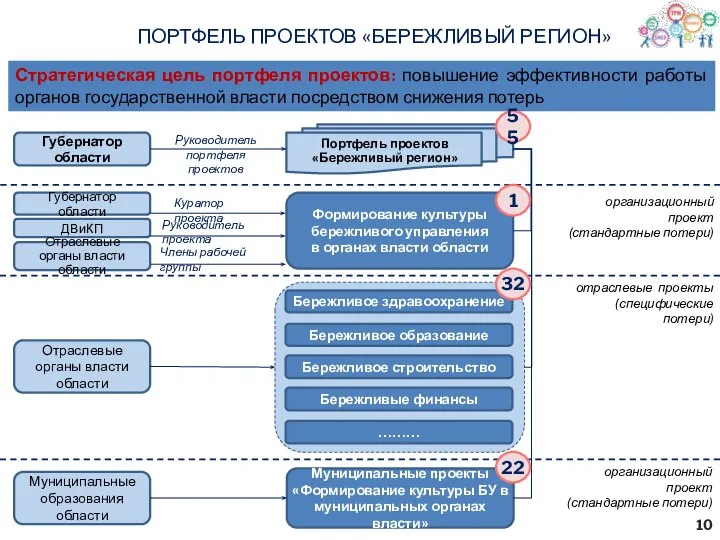 ПОРТФЕЛЬ ПРОЕКТОВ «БЕРЕЖЛИВЫЙ РЕГИОН» Губернатор области Портфель проектов «Бережливый регион» Руководитель портфеля