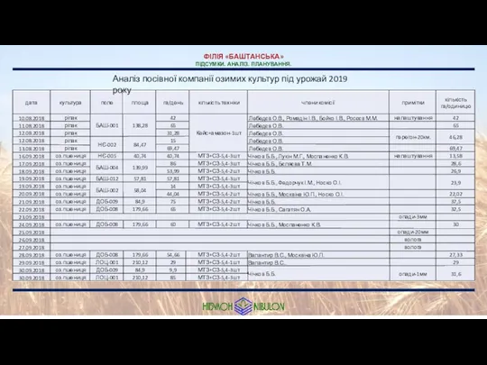 ФІЛІЯ «БАШТАНСЬКА» ПІДСУМКИ. АНАЛІЗ. ПЛАНУВАННЯ. Аналіз посівної компанії озимих культур під урожай 2019 року