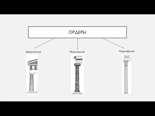 ОРДЕРЫ Дорический Ионический Коринфский