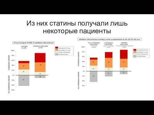 Из них статины получали лишь некоторые пациенты