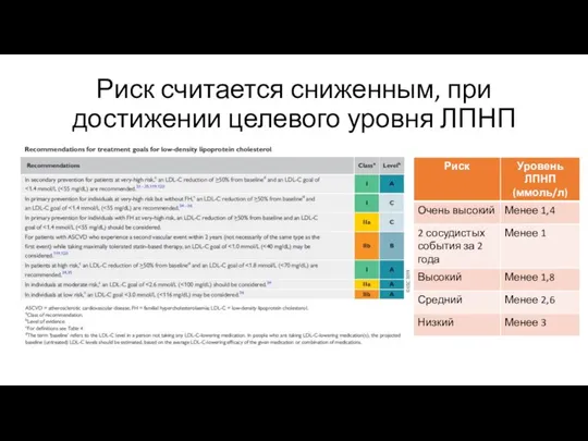 Риск считается сниженным, при достижении целевого уровня ЛПНП