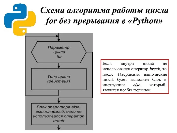 Схема алгоритма работы цикла for без прерывания в «Python» Если внутри цикла