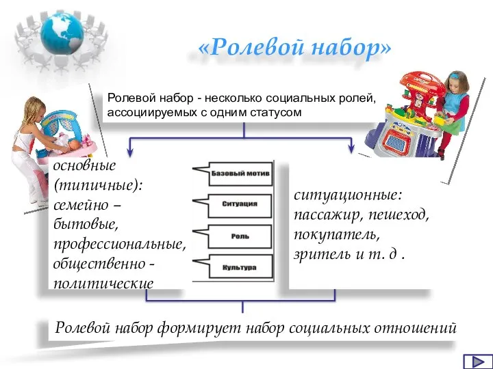 «Ролевой набор» Ролевой набор - несколько социальных ролей, ассоциируемых с одним статусом