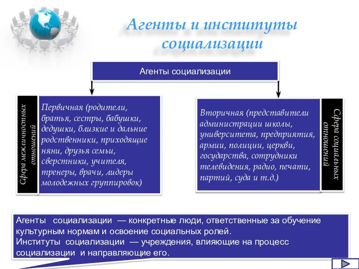 Агенты и институты социализации Первичная (родители, братья, сестры, бабушки, дедушки, близкие и