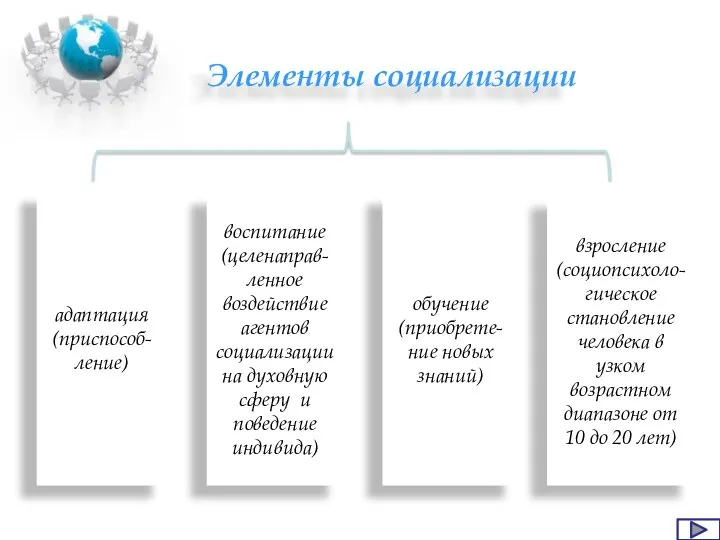 Элементы социализации адаптация (приспособ-ление) воспитание (целенаправ-ленное воздействие агентов социализации на духовную сферу